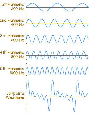 Timbre, Frequency, Harmonics & Waveforms